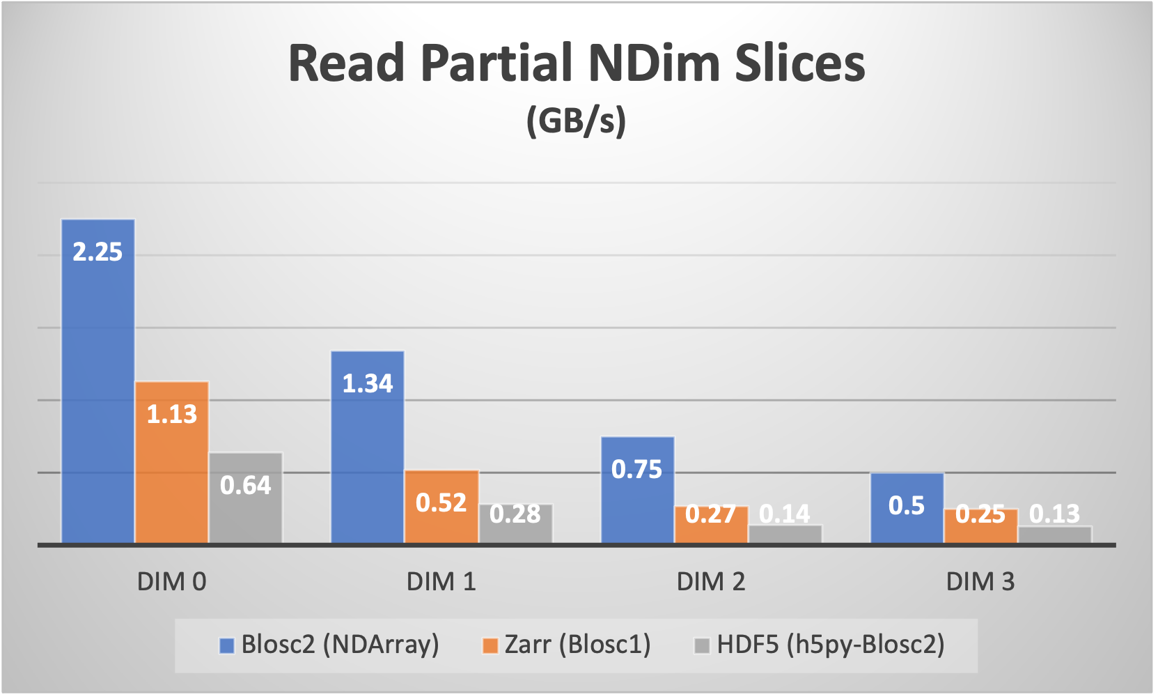 /images/blosc2-ndim-intro/Read-Partial-Slices-B2ND.png