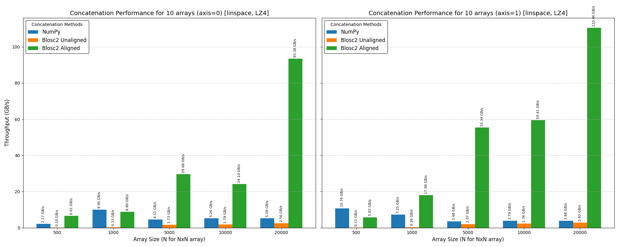 /images/blosc2-new-concatenate/benchmark-lz4-20k-i13900K.png