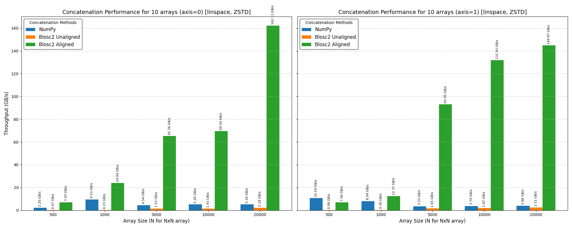 /images/blosc2-new-concatenate/benchmark-zstd-20k-i13900K.png