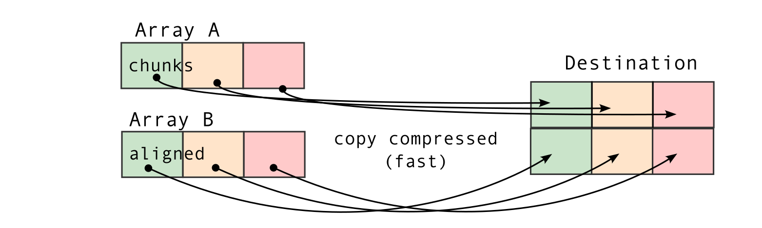 /images/blosc2-new-concatenate/concat-aligned.png