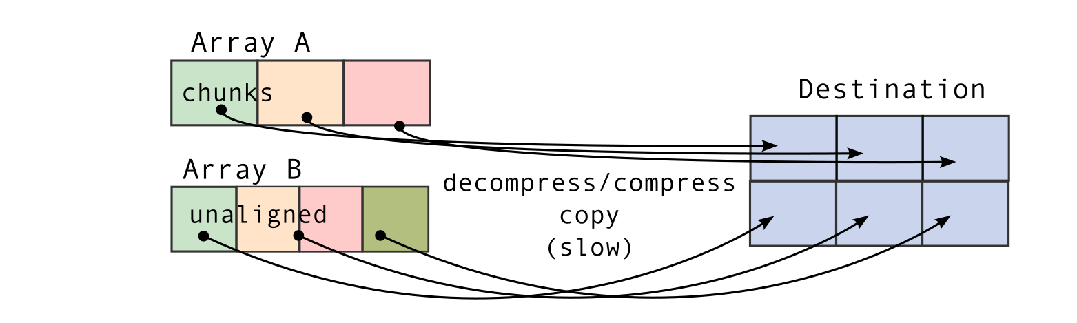 /images/blosc2-new-concatenate/concat-unaligned.png