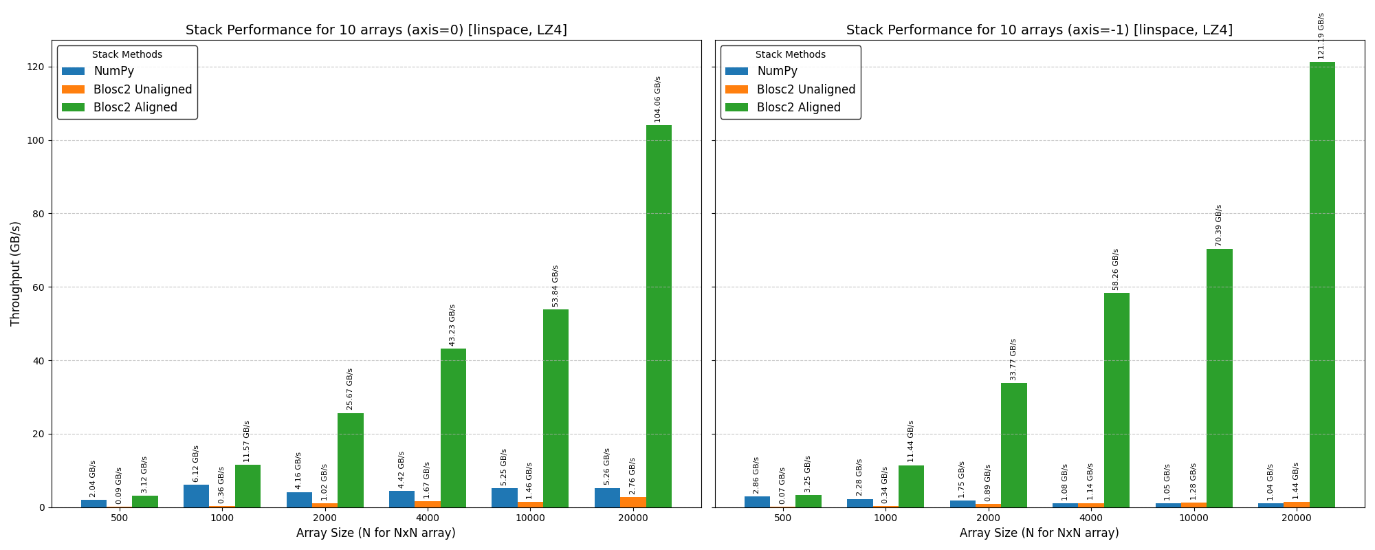 /images/blosc2-new-concatenate/stack-lz4-20k-i13900K.png