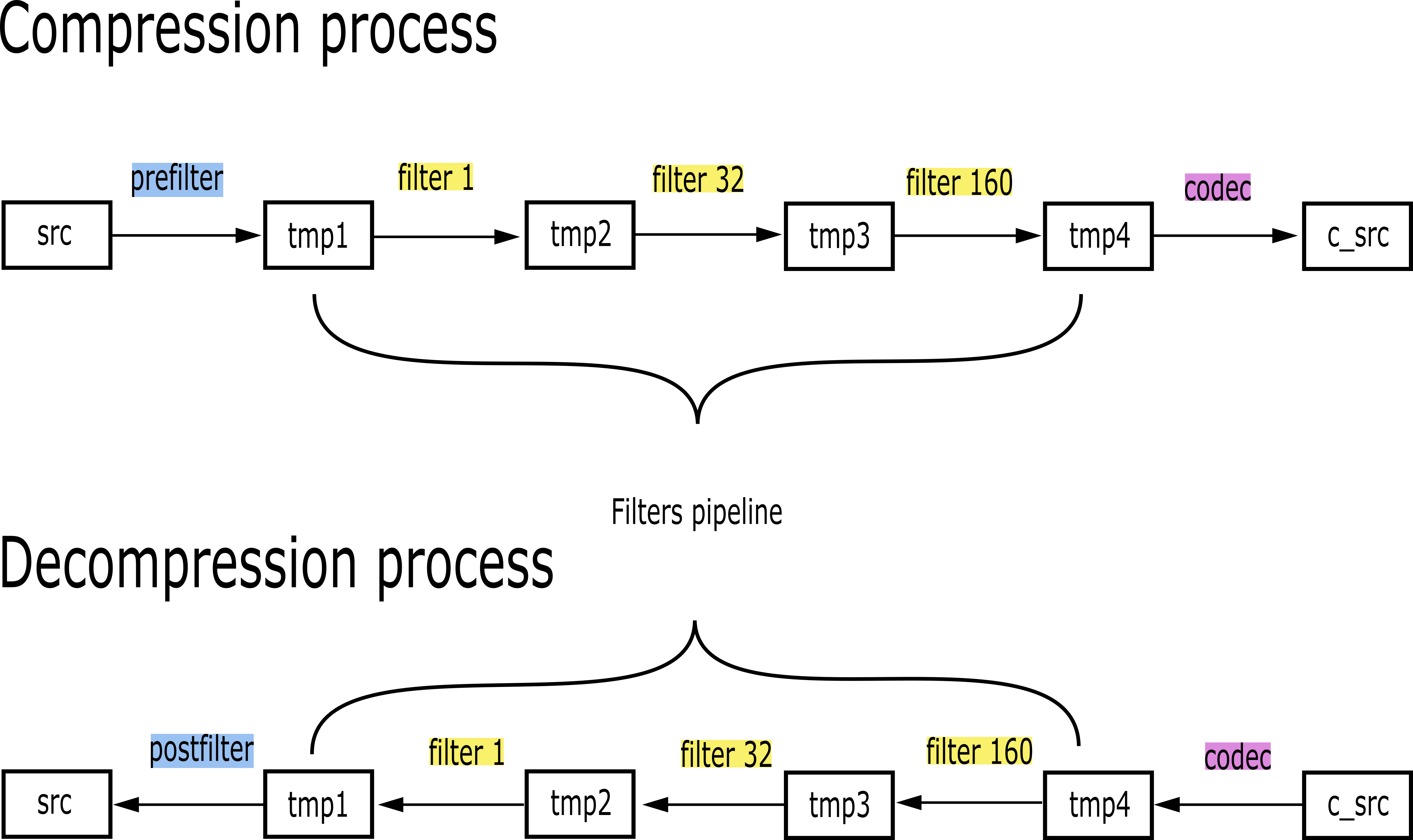 blosc2-pipeline