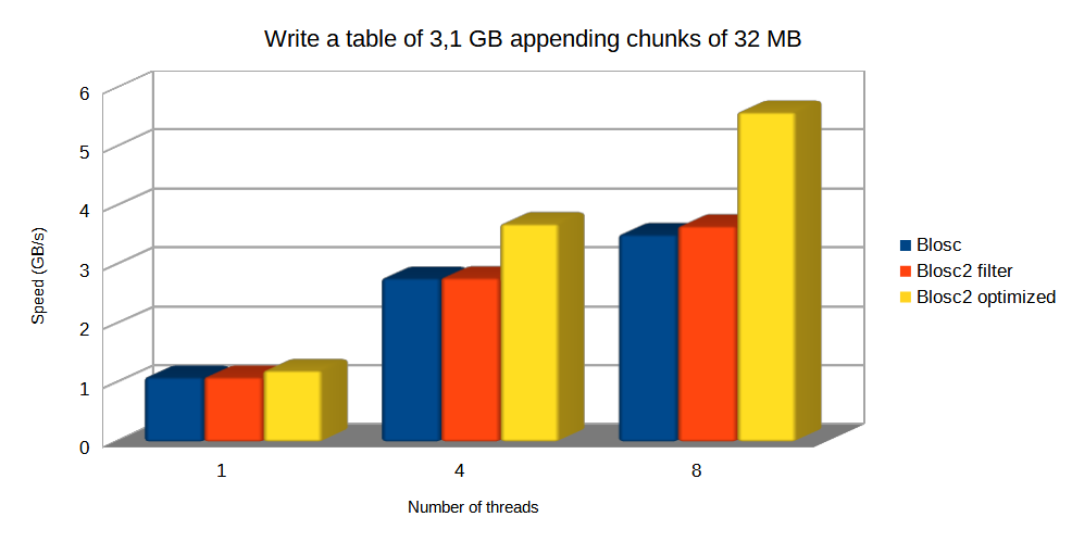 /images/blosc2_pytables/append-chunklen.png