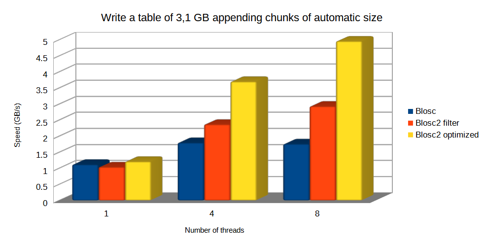 /images/blosc2_pytables/append-expectedrows.png