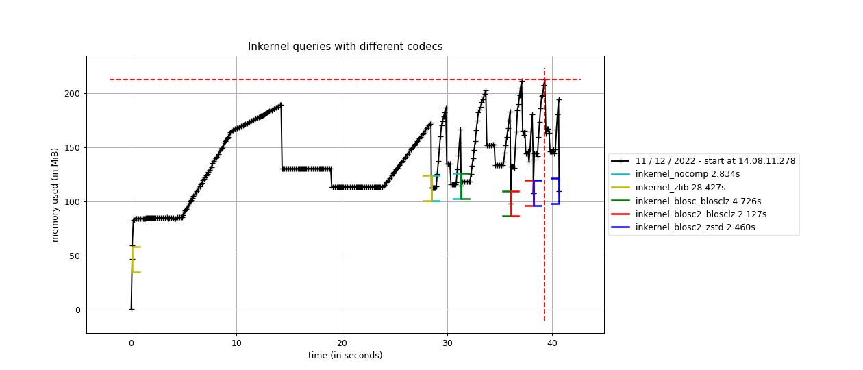 /images/blosc2_pytables/inkernel-nocomp-zlib-blosc-zstd.png