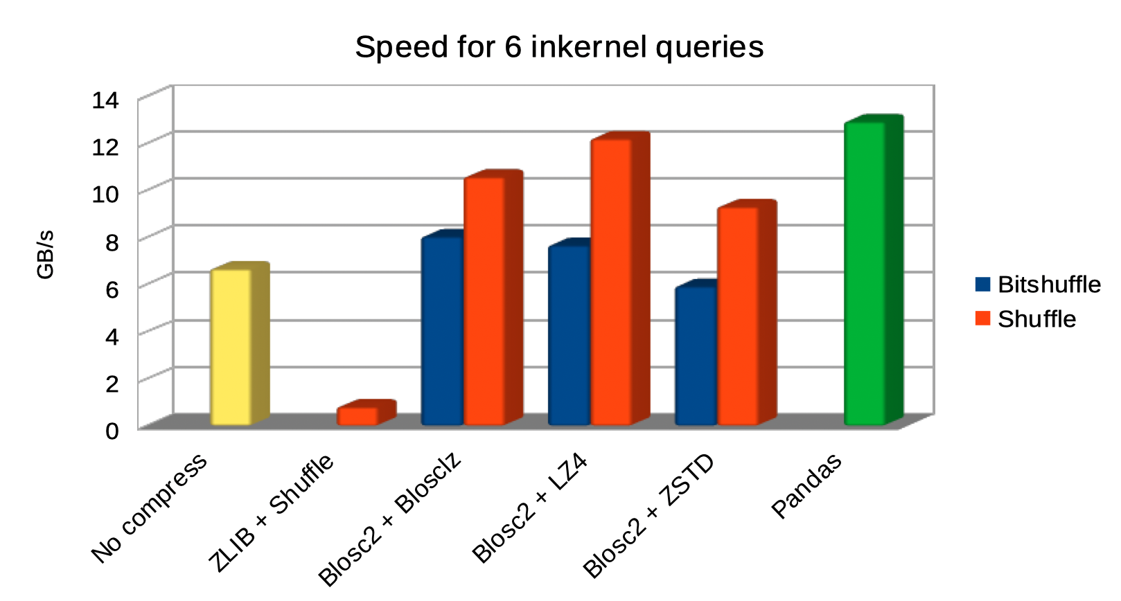 /images/blosc2_pytables/inkernel-vs-pandas2.png