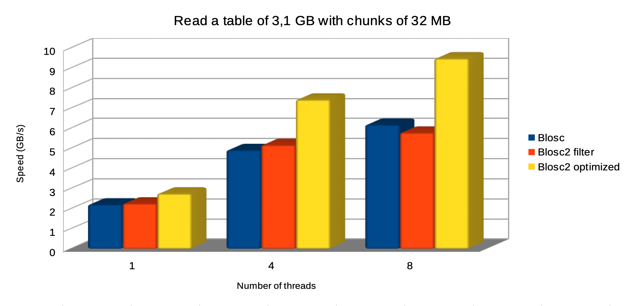 /images/blosc2_pytables/read-chunklen.png