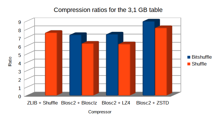 /images/blosc2_pytables/shuffle-bitshuffle-ratios.png