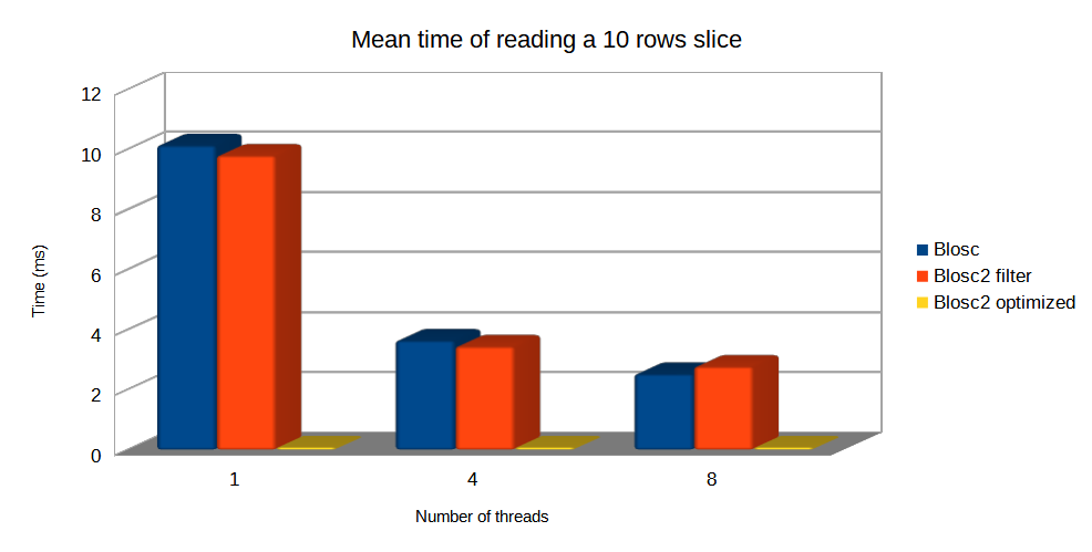 /images/blosc2_pytables/slice-read-chunklen.png