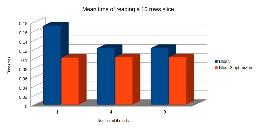 /images/blosc2_pytables/slice-read-expectedrows.png