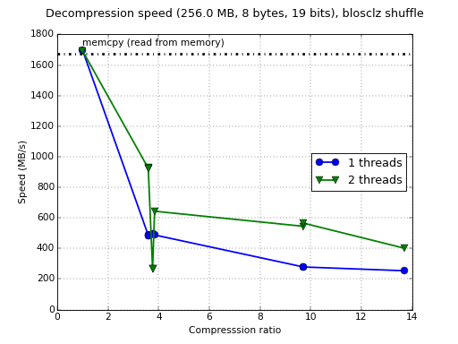 /images/blosclz-shuffle-generic-odroid.png