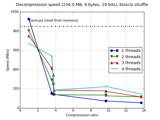 /images/blosclz-shuffle-generic-rpi2.png