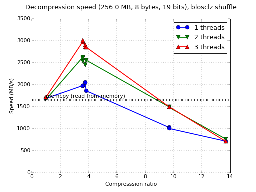 /images/blosclz-shuffle-neon-odroid.png