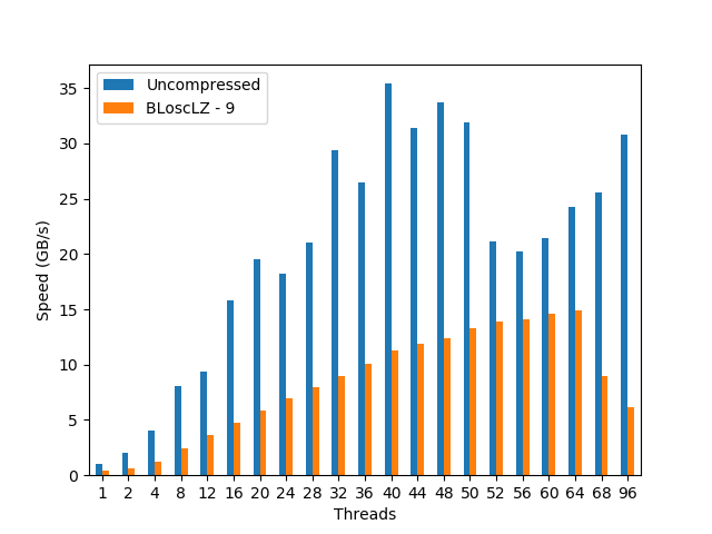 /images/breaking-down-memory-walls/cavium-rainfall-blosclz-9.png