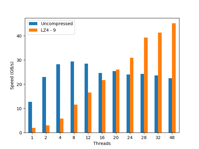 /images/breaking-down-memory-walls/epyc-rainfall-lz4-9.png