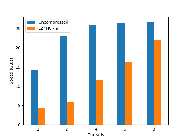 /images/breaking-down-memory-walls/i7server-rainfall-lz4hc-9.png