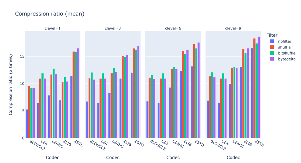 /images/bytedelta-enhance-compression-toolset/cratio-vs-codec.png