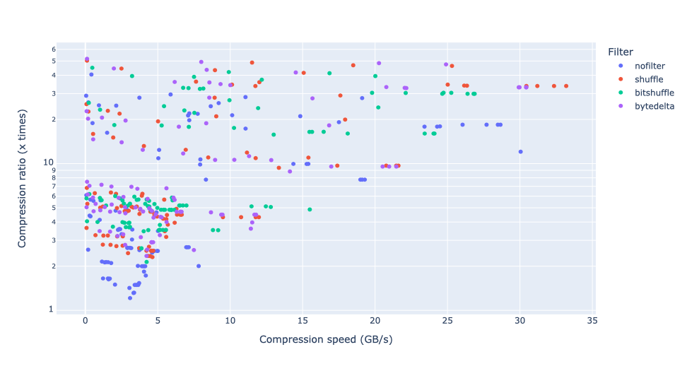 /images/bytedelta-enhance-compression-toolset/cratio-vs-cspeed.png