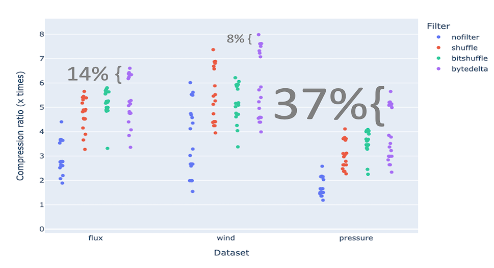 /images/bytedelta-enhance-compression-toolset/cratio-vs-dset-always-split-zoom.png