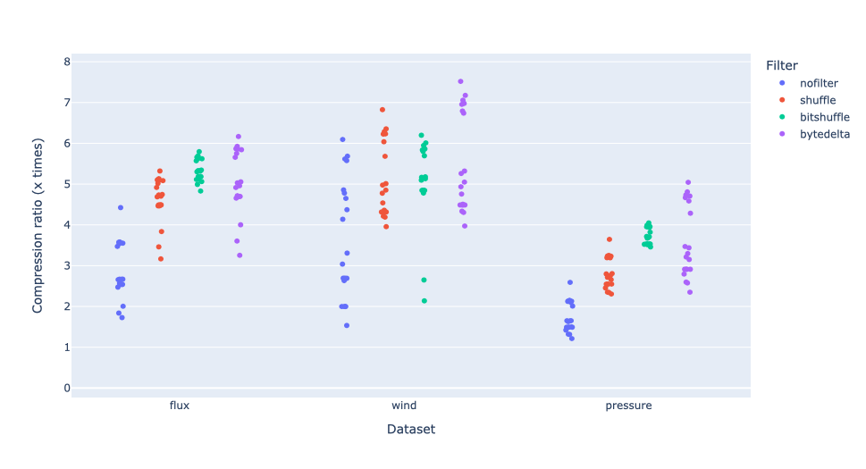 /images/bytedelta-enhance-compression-toolset/cratio-vs-dset-zoom.png