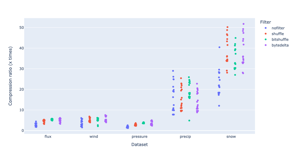 /images/bytedelta-enhance-compression-toolset/cratio-vs-dset.png