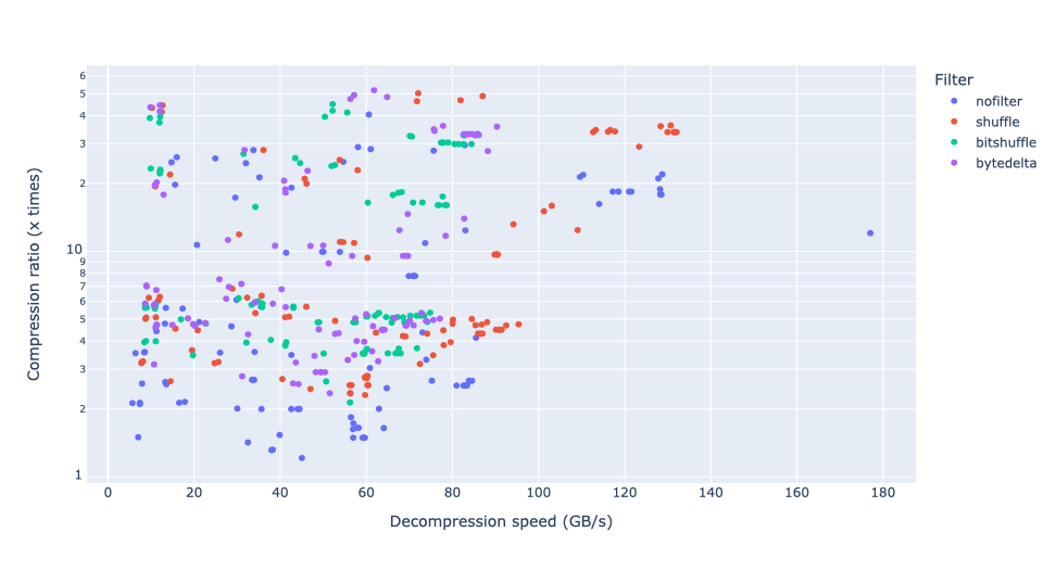 /images/bytedelta-enhance-compression-toolset/cratio-vs-dspeed.png