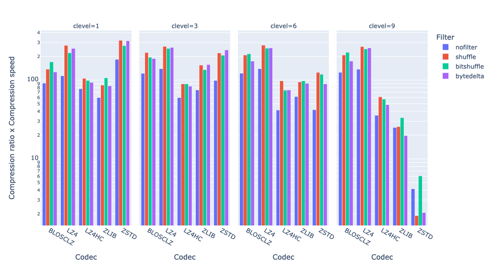 /images/bytedelta-enhance-compression-toolset/cratio_x_cspeed-vs-codec-clevel.png