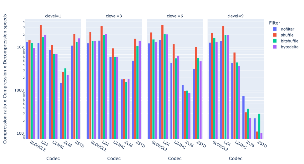 /images/bytedelta-enhance-compression-toolset/cratio_x_cspeed_dspeed-vs-codec-clevel.png