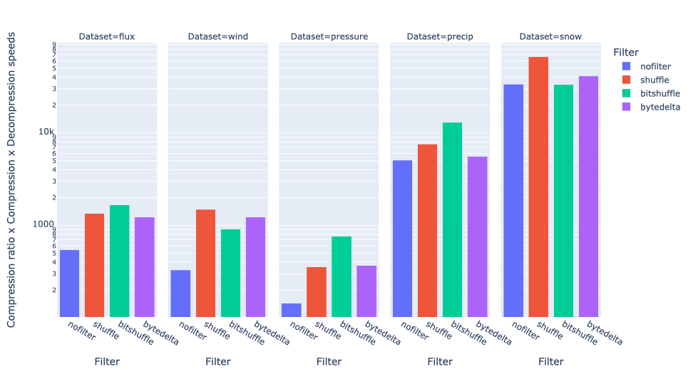 /images/bytedelta-enhance-compression-toolset/cratio_x_cspeed_dspeed-vs-dset.png