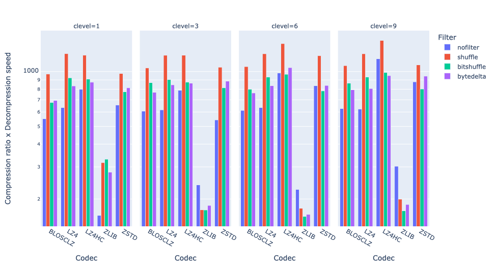 /images/bytedelta-enhance-compression-toolset/cratio_x_dspeed-vs-codec-clevel.png