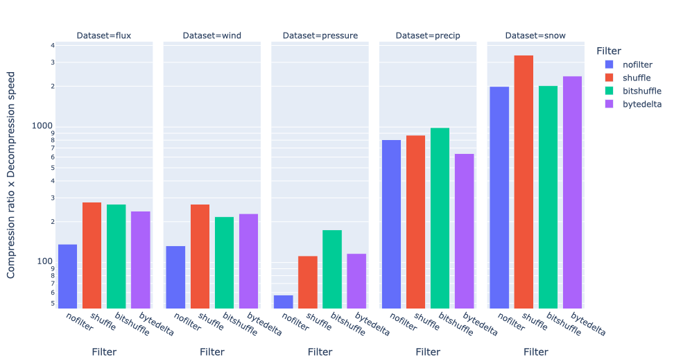 /images/bytedelta-enhance-compression-toolset/cratio_x_dspeed-vs-filter-dset.png