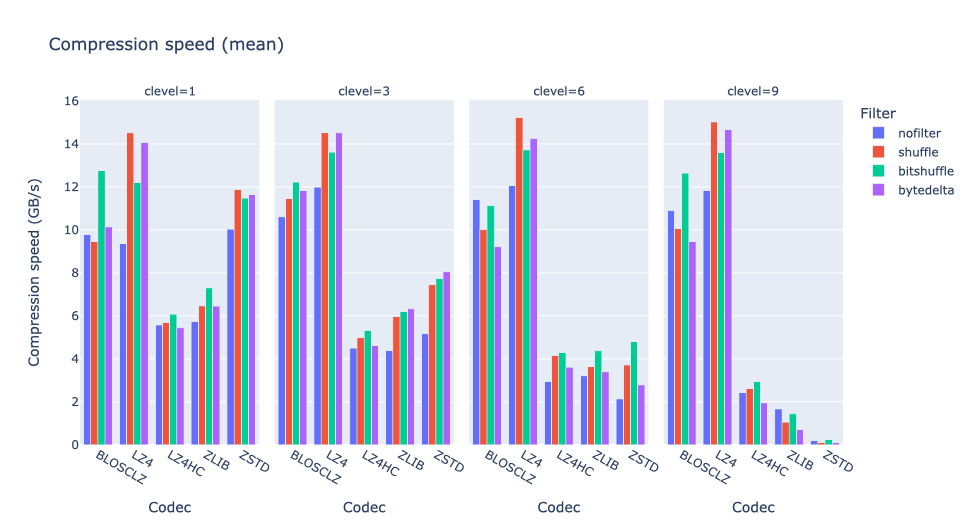 /images/bytedelta-enhance-compression-toolset/cspeed-vs-codec-clevel.png