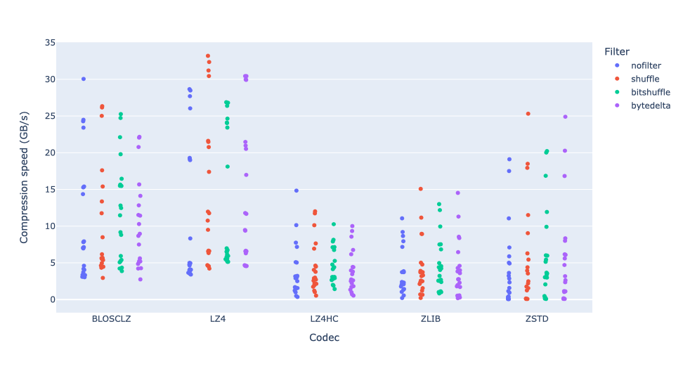 /images/bytedelta-enhance-compression-toolset/cspeed-vs-codec.png