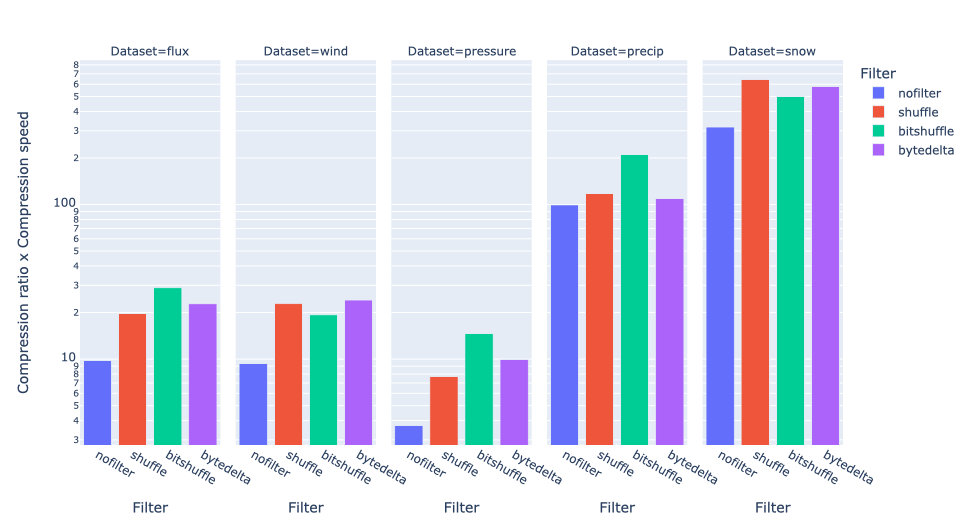 /images/bytedelta-enhance-compression-toolset/cspeed-vs-filter.png