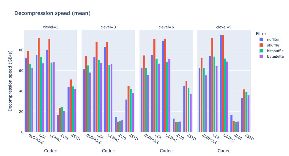 /images/bytedelta-enhance-compression-toolset/dspeed-vs-codec-clevel.png