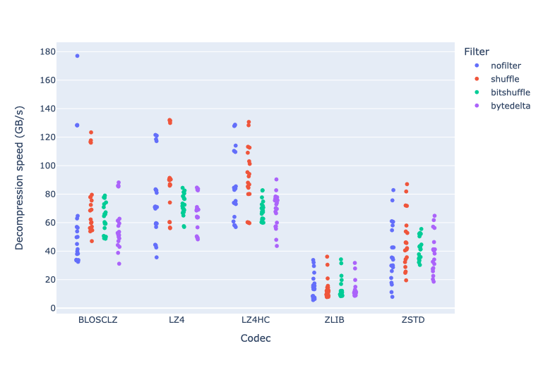 /images/bytedelta-enhance-compression-toolset/dspeed-vs-codec.png