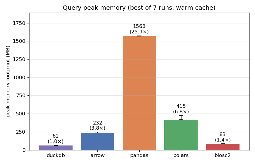 Peak memory: duckdb ~61 MB, blosc2 ~83 MB, arrow ~232 MB, polars ~415 MB, pandas ~1.6 GB