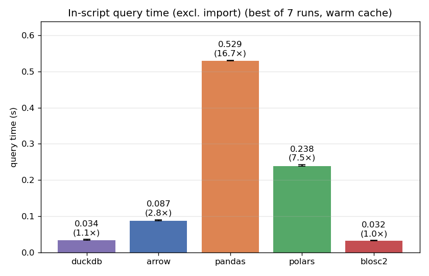 Warm query times: blosc2 0.032s and duckdb 0.034s in a dead heat, ahead of arrow, polars, pandas