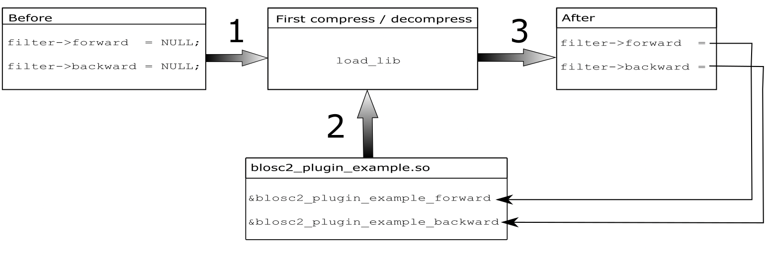 Dynamically loading filter