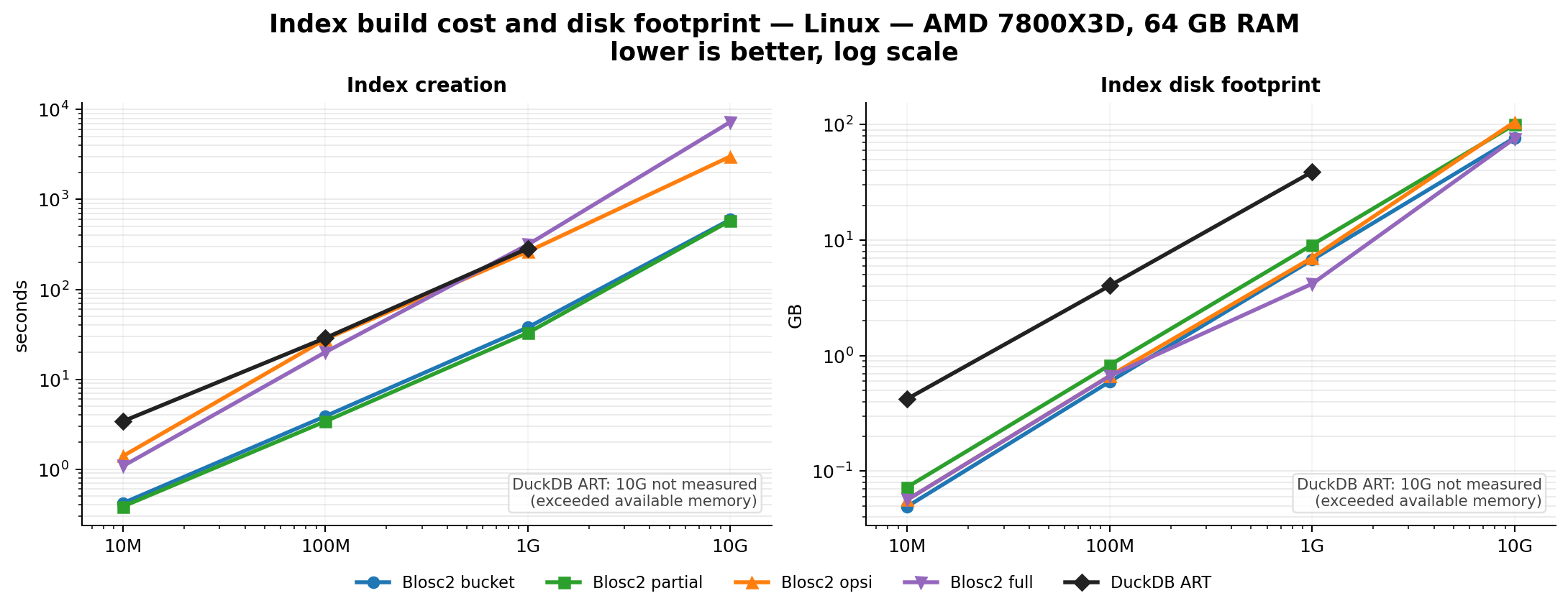 Indexing performance comparison between CTable and DuckDB