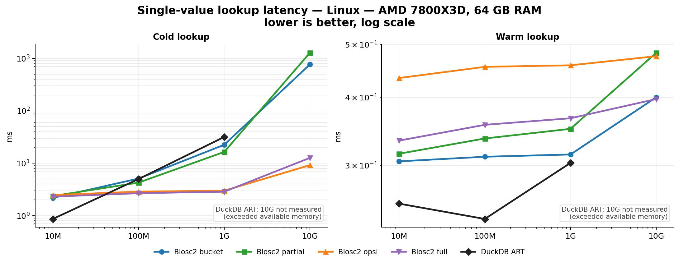 Lookup performance comparison between CTable and DuckDB