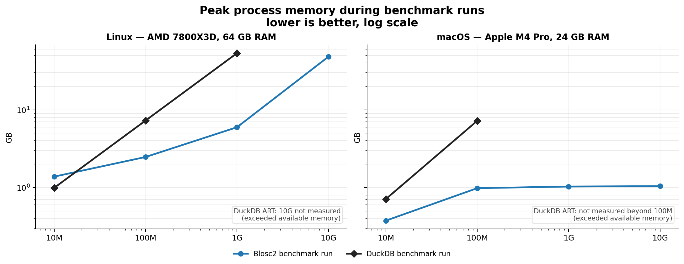Memory usage comparison between CTable and DuckDB