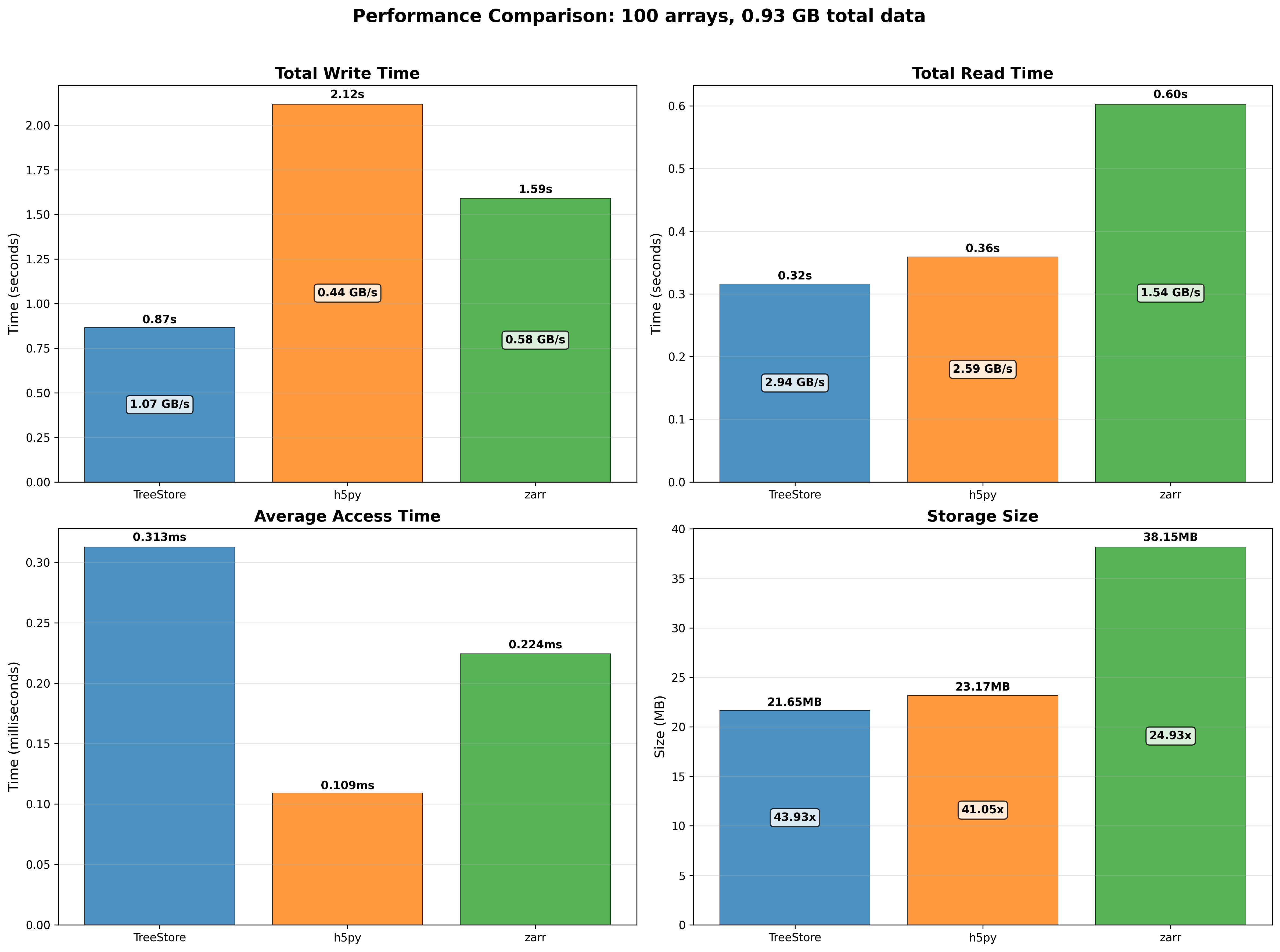 /images/new-treestore-blosc2/benchmark_comparison_b2z-MacM4-10M.png