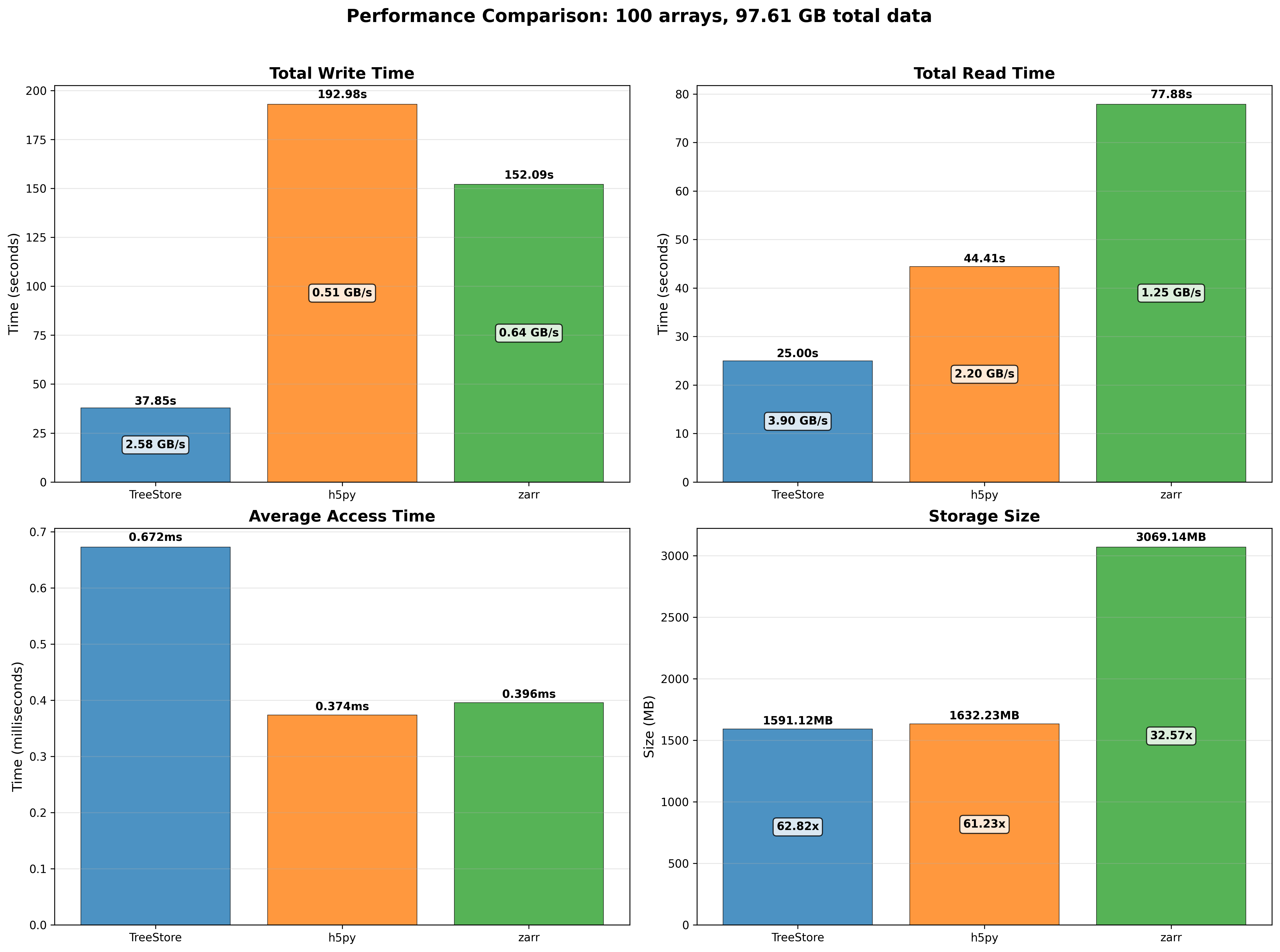 /images/new-treestore-blosc2/benchmark_comparison_b2z-MacM4-1G.png