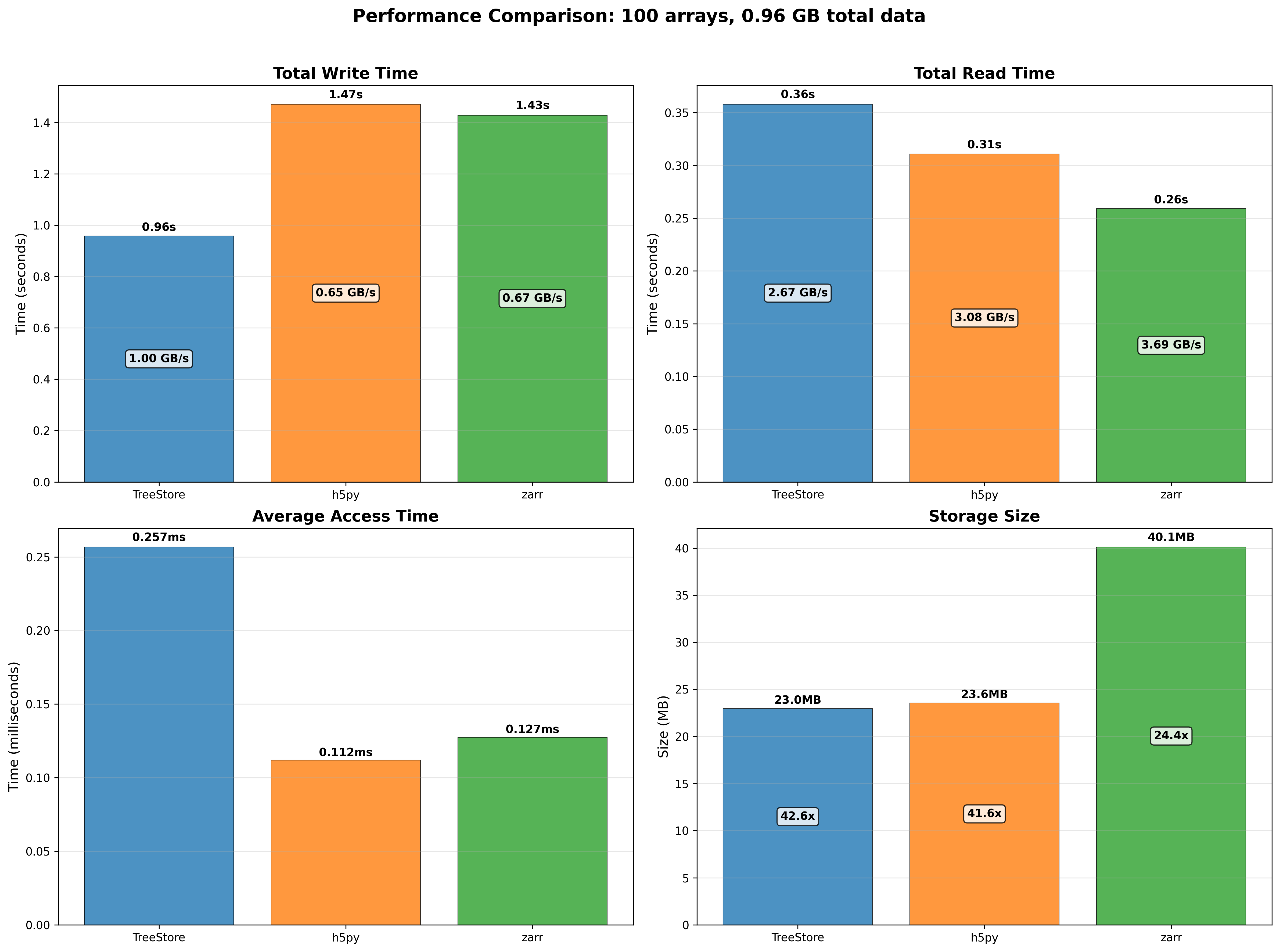 /images/new-treestore-blosc2/benchmark_comparison_b2z-i13900K-10M.png