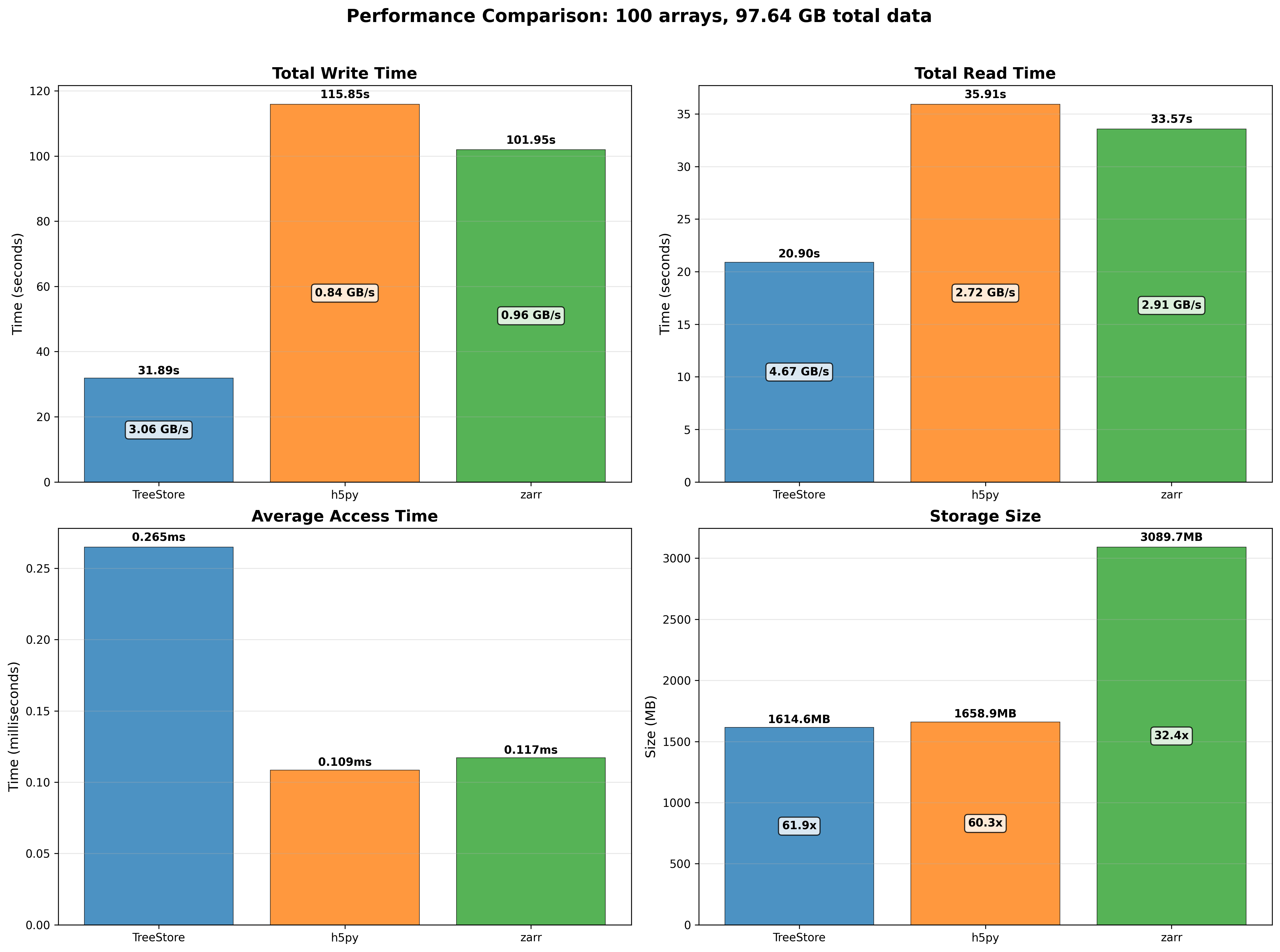 /images/new-treestore-blosc2/benchmark_comparison_b2z-i13900K-1G.png