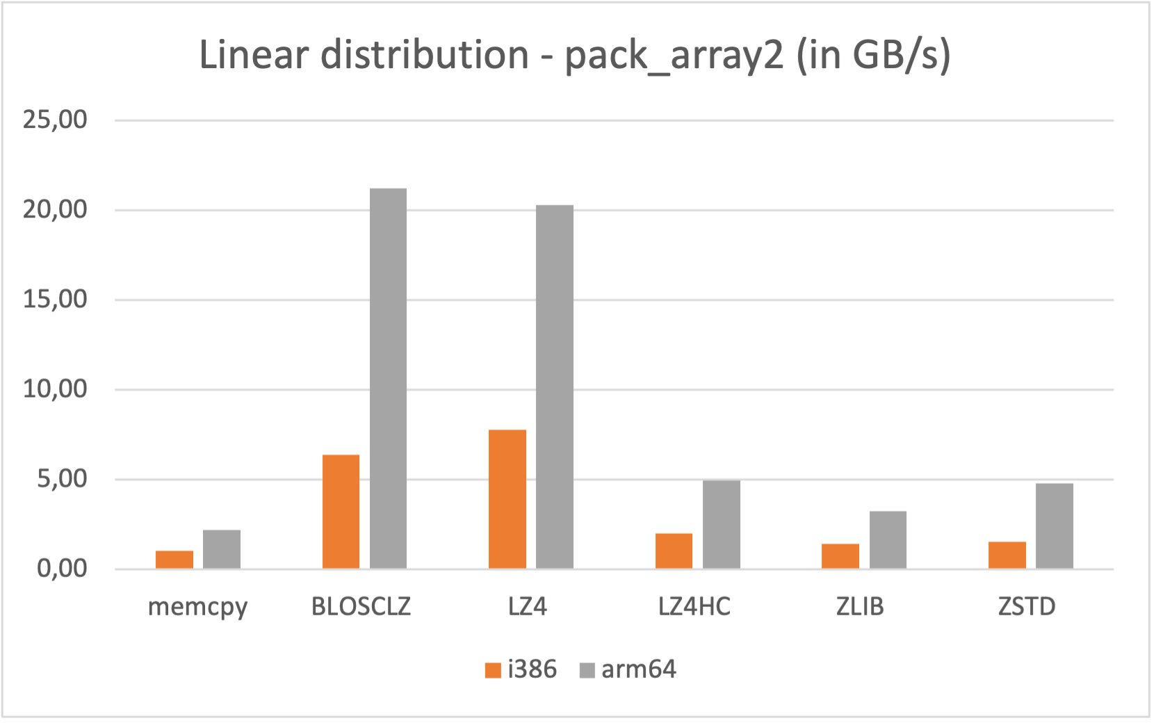 Compression speed for different codecs