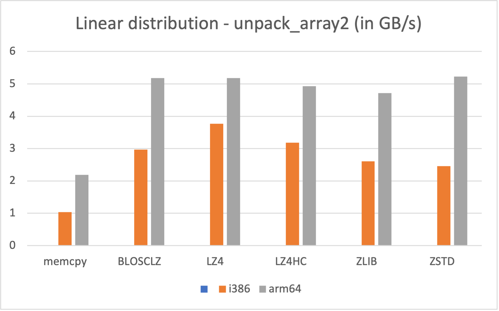 Decompression speed for different codecs