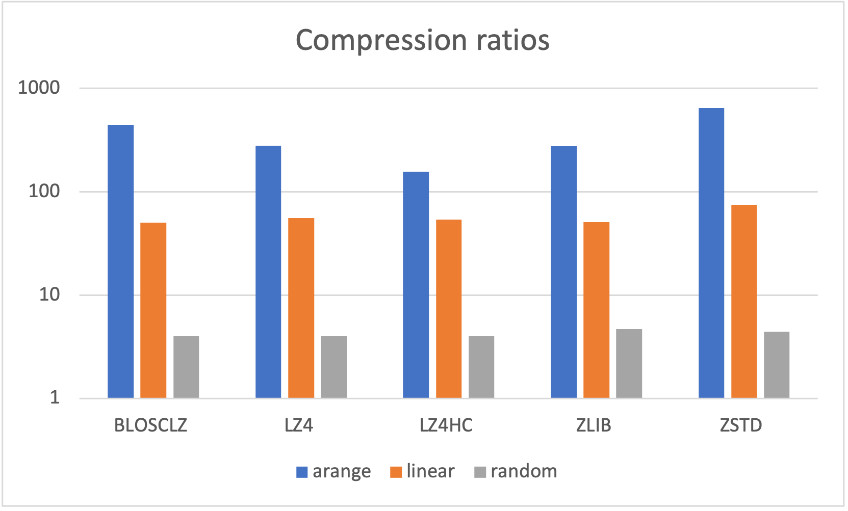 Compression ratio for different codecs